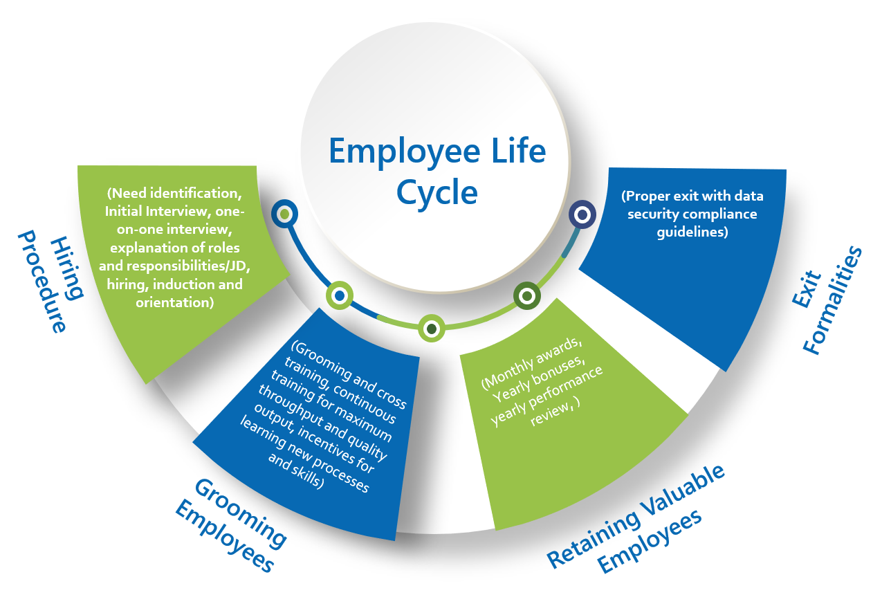 Employee Life Cycle
