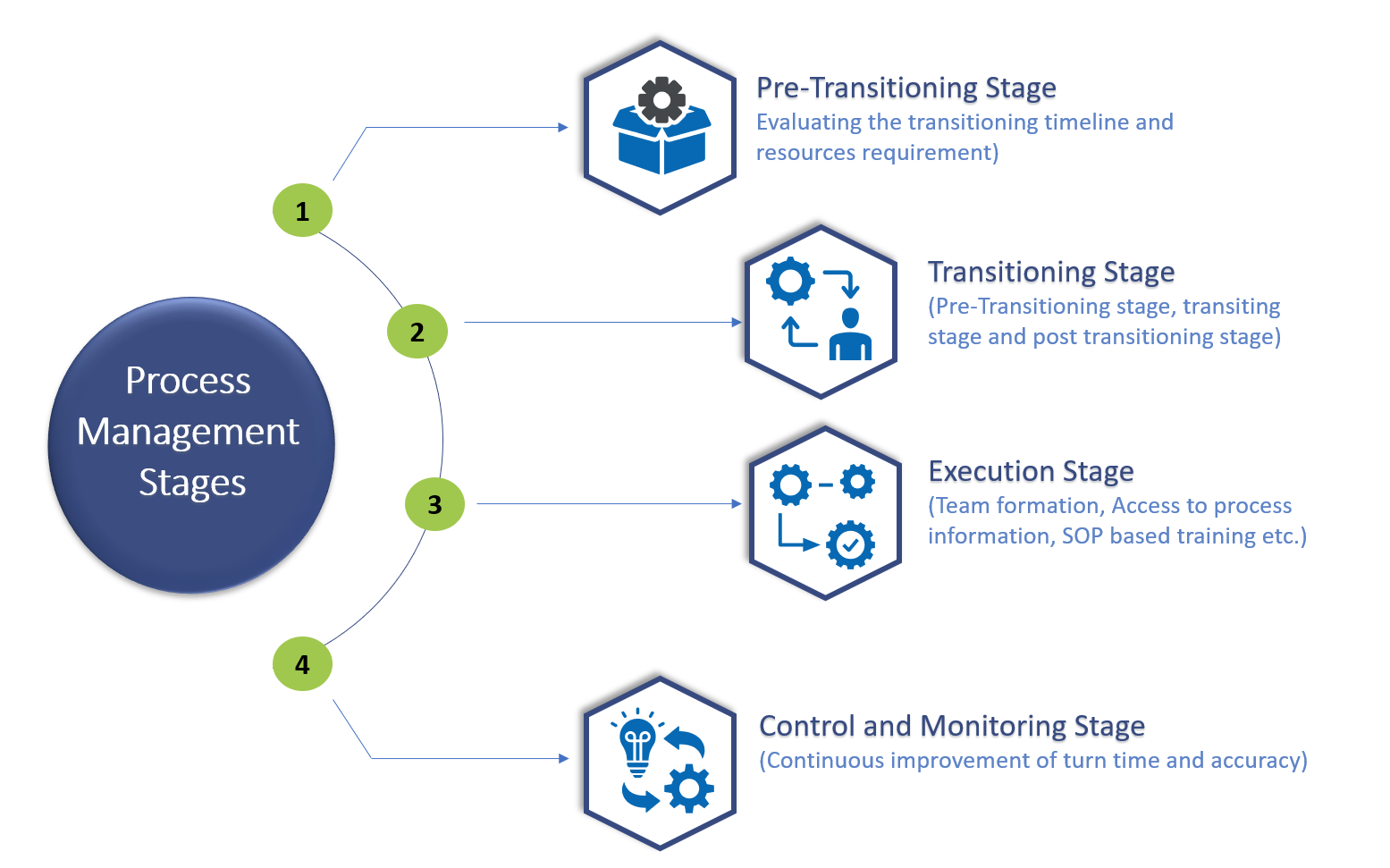 Process Management Stages