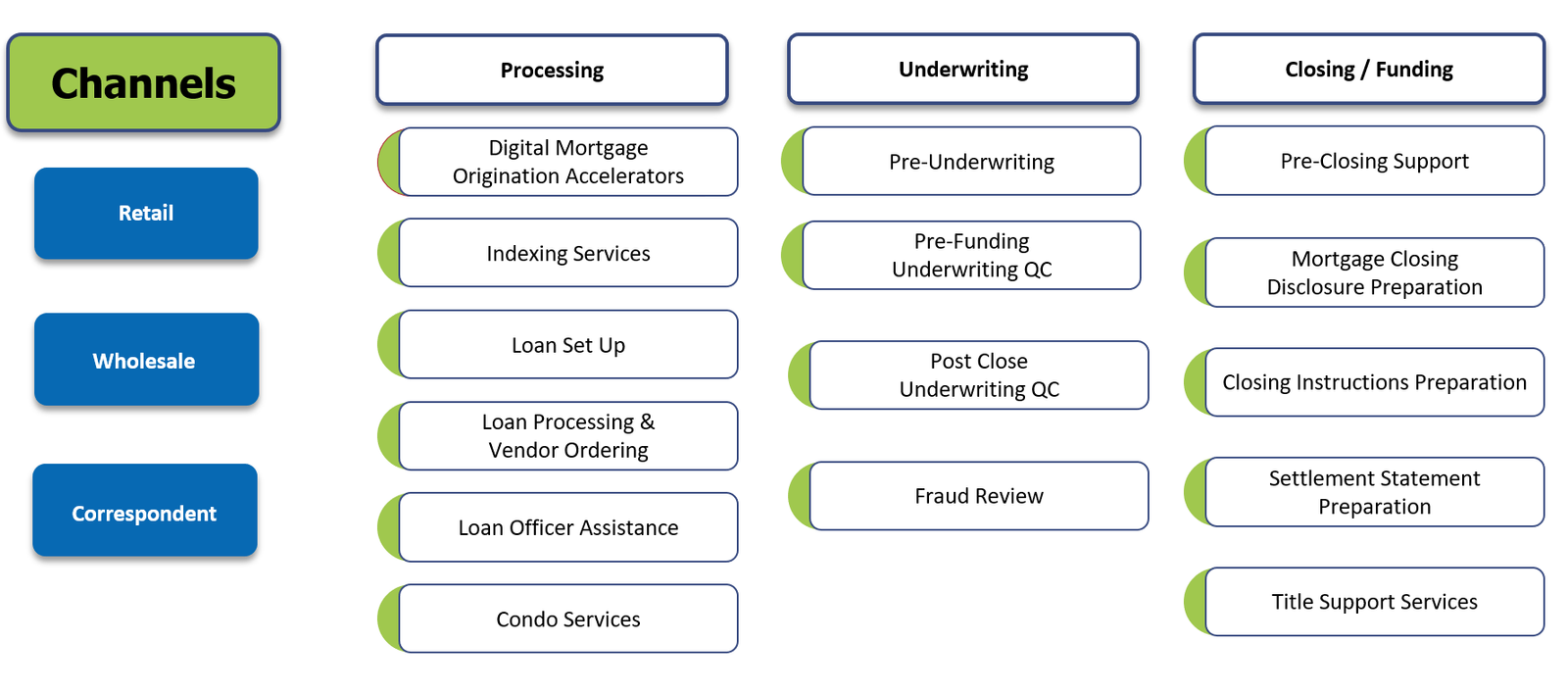 End-to-End Services in Mortgage Origination