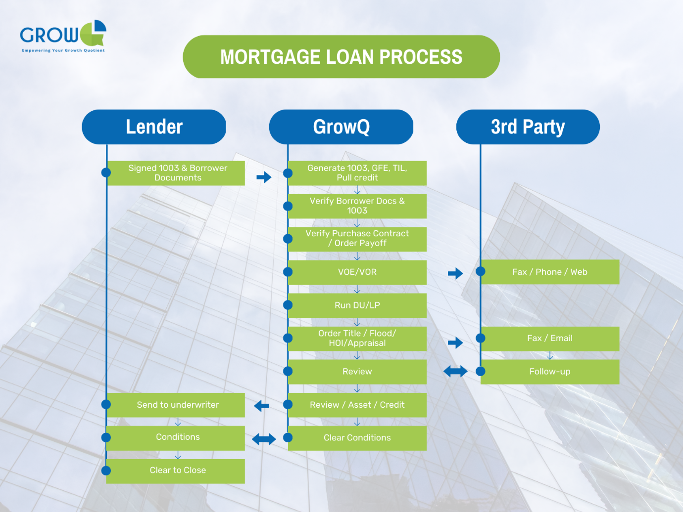 Mortgage Loan Process