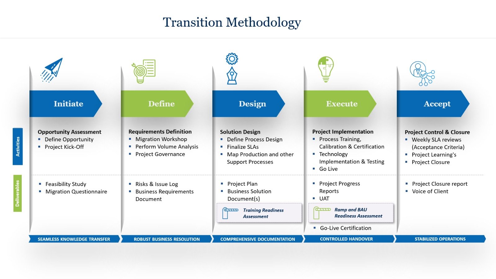 Transition Methodology